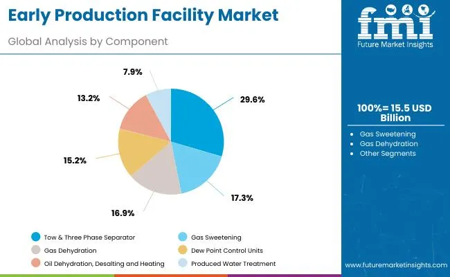 Early Production Facility Market